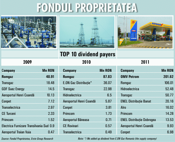 "The unlisted companies in the portfolio of the Proprietatea Fund make it less attractive"