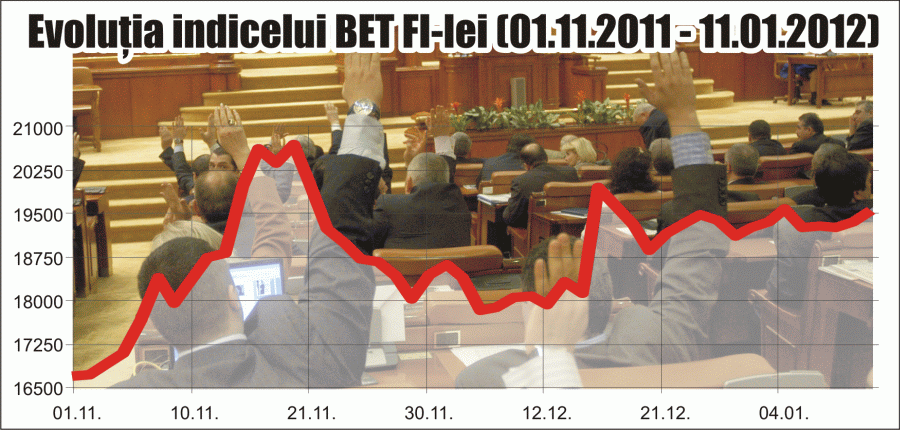 19.851,29 puncte este ultima valoare a indicelui BET-FI