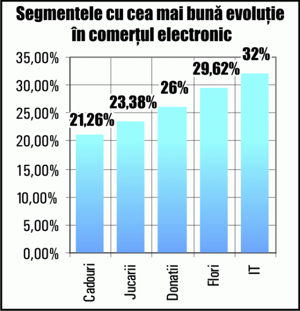 Comerţul electronic în 2011 - aproape 160 milioane euro