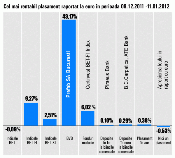 Plus de 43,17% pentru titlurile "Prefab" Bucureşti