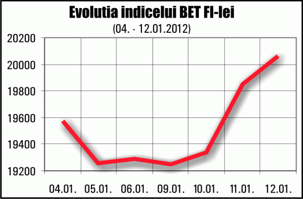 Brokerii: Aşteptările mari pentru dividendele SIF-urilor umflă cotaţiile