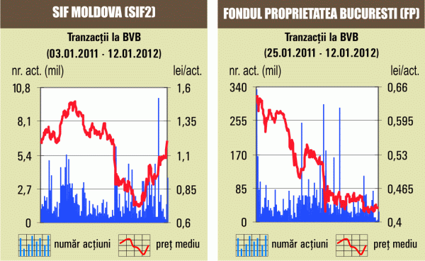 Bursa a crescut uşor, iar acţiunile SIF-urilor au urcat cu până la 3,8%