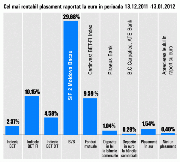 Plus de 29,68% pentru SIF2 "Moldova"