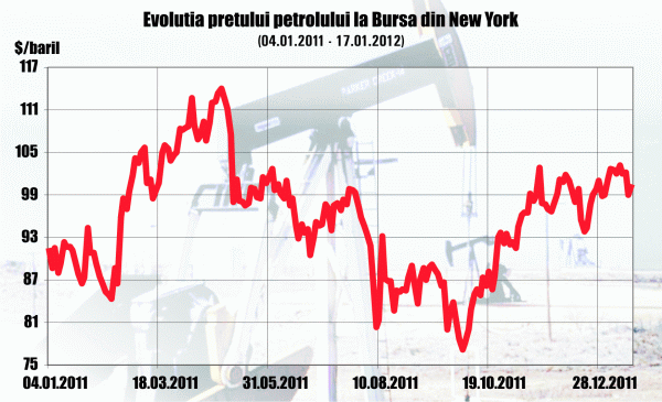 Cotaţiile petroliere, în ascensiune