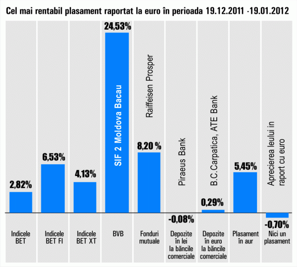 Titlurile SIF 2 "Moldova", în urcare cu 24,53%