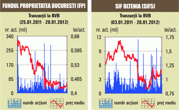 Bursa a crescut uşor, iar acţiunile Băncii Transilvania au scăzut cu 1,1%