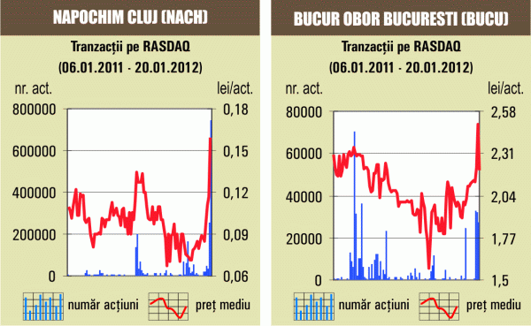 Transferuri de 118.532 lei pentru Napochim