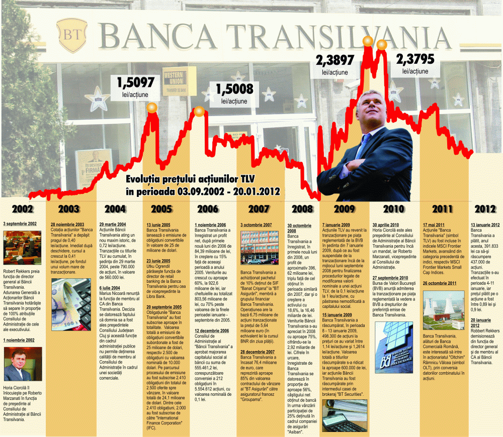 Robert Rekkers a demisionat, neaşteptat, de la Banca Transilvania