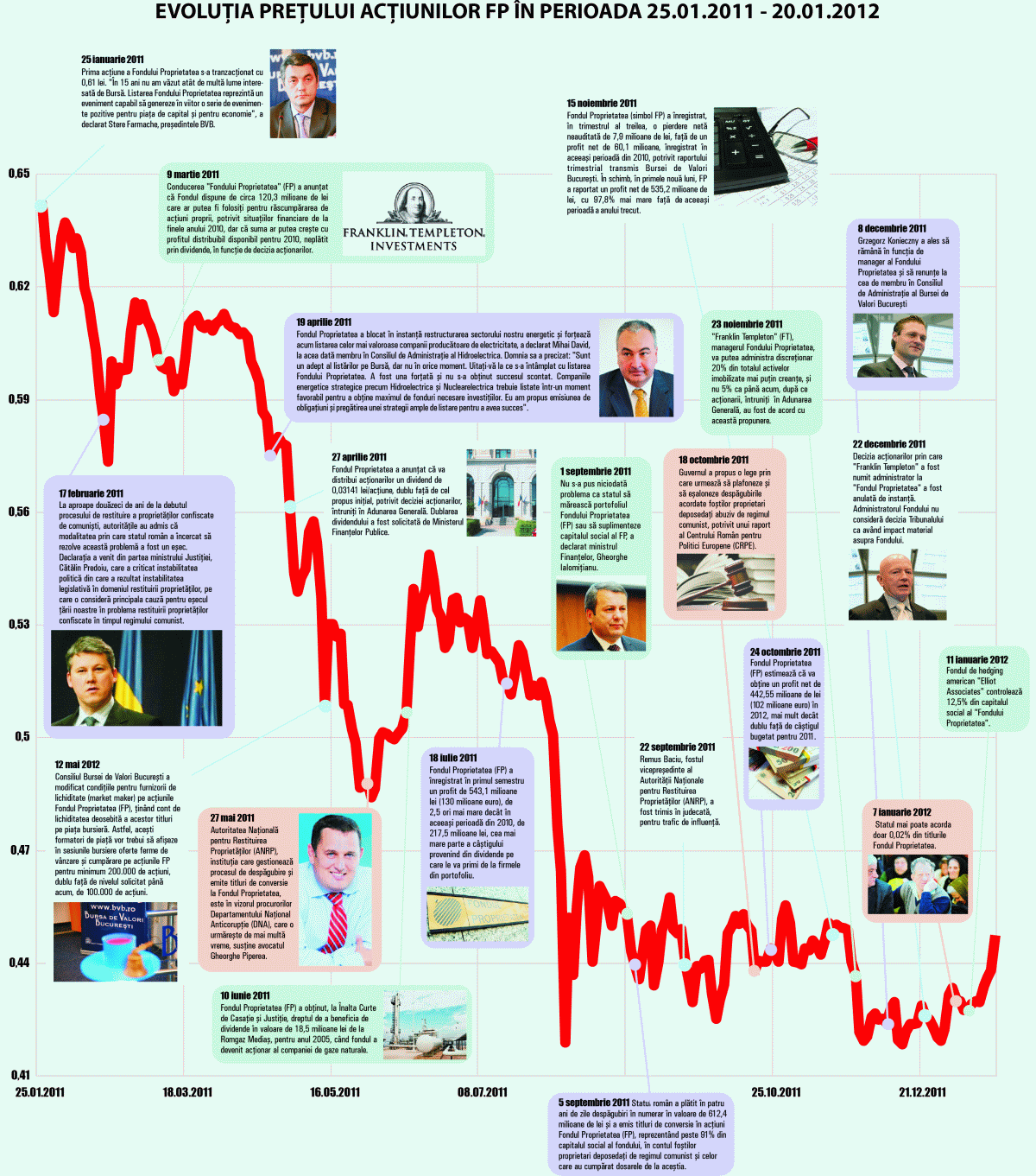 THE PROPRIETATEA FUND - One year after its listing