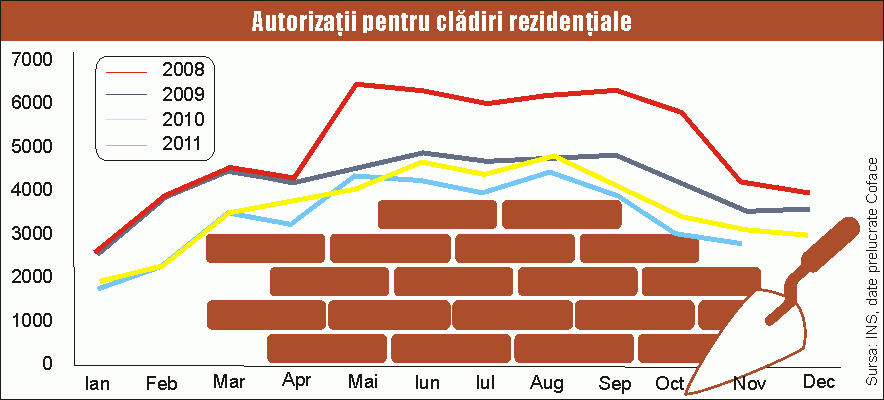 Sectorul construcţiilor din ţara noastră, în continuare într-o fază critică