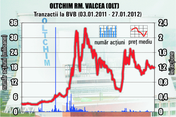 Zi grea pentru acţionarii "Oltchim"