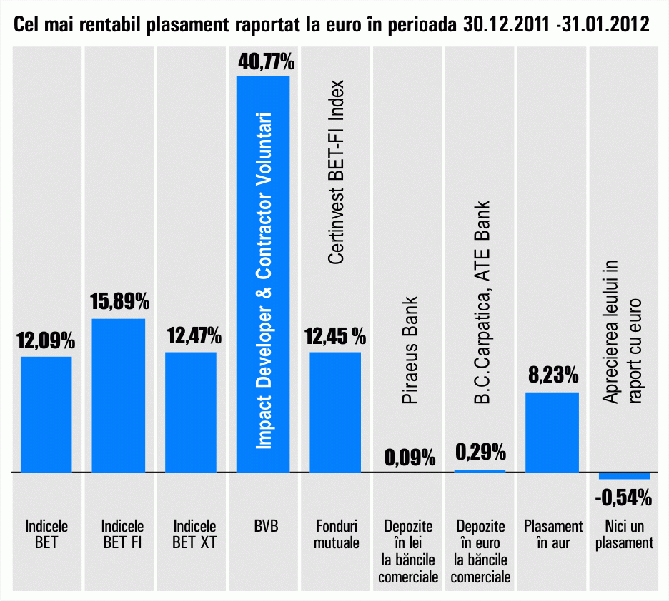 Plus de 40,77% pentru titlurile "Impact Developer & Contractor" Voluntari