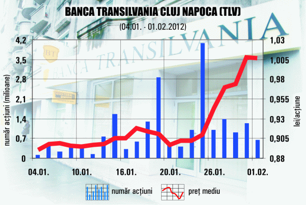 Banca Transilvania a obţinut profit în creştere cu 35% 