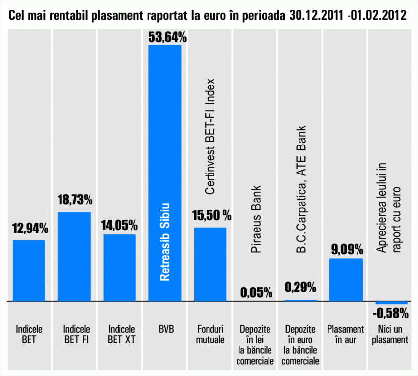 "Retrasib" Sibiu a preluat conducerea randamentelor