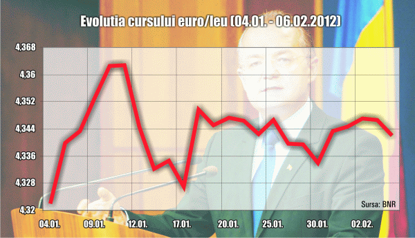 Leul în uşoară creştere, după demisia premierului Emil Boc