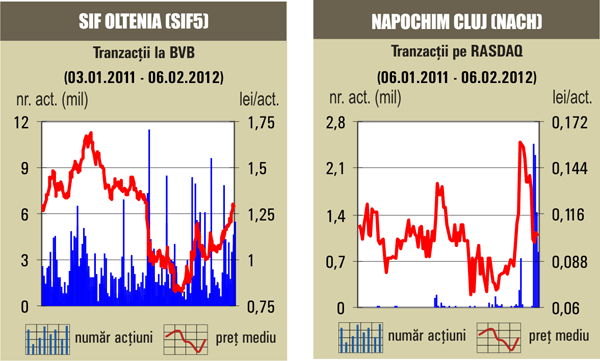 Scăderi pe tot parcursul şedinţei 