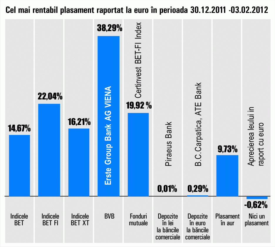 Titlurile "Erste", în creştere cu 38,29%