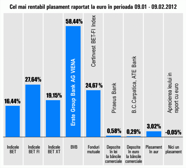 Certinvest BET-FI Index, cel mai profitabil fond