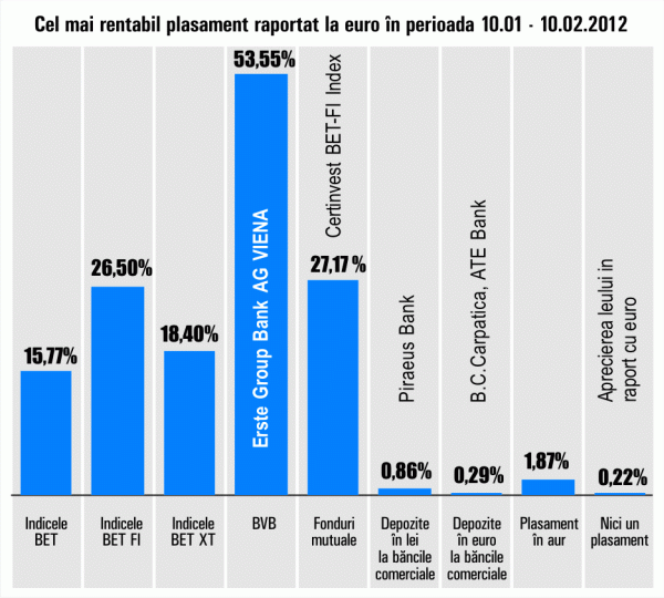 Titlurile "Erste" se menţin pe creştere