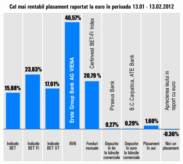 Titlurile "Erste", cel mai bun plasament