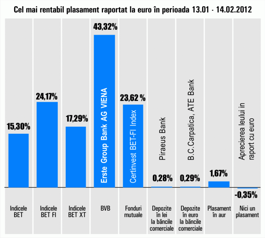 Avans de 43,32% pentru titlurile "Erste"