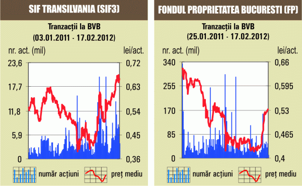 Lichiditatea, salvată de tranzacţiile cu acţiunile Fondului Proprietatea 