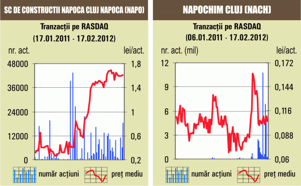 Depreciere de 2,72% pentru titlurile "Napochim"