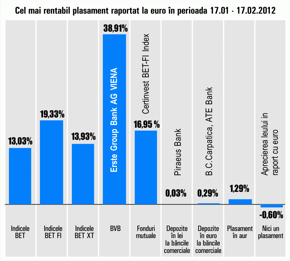 Titlurile "Erste" se menţin pe creştere