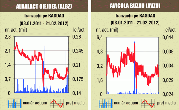 Titlurile "Albalact", în scădere