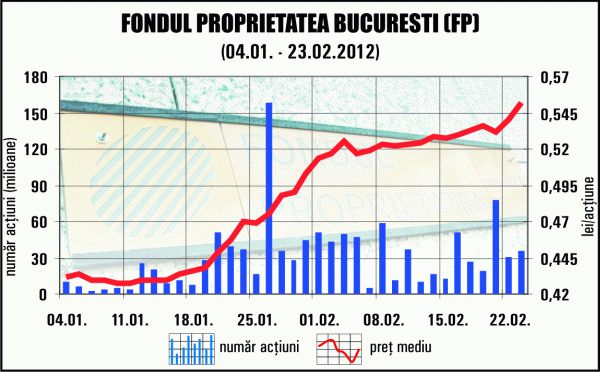 Titlurile Fondul Proprietatea au depăşit pragul de 0,55 lei 