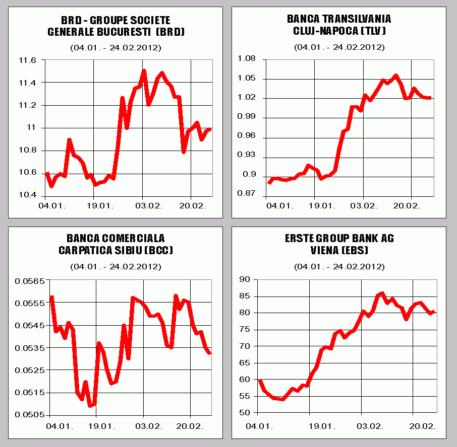 "Erste", vedeta sectorului bancar la bursă