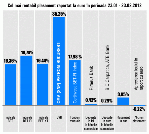 Plus de 35,25% pentru titlurile "OMV Petrom"