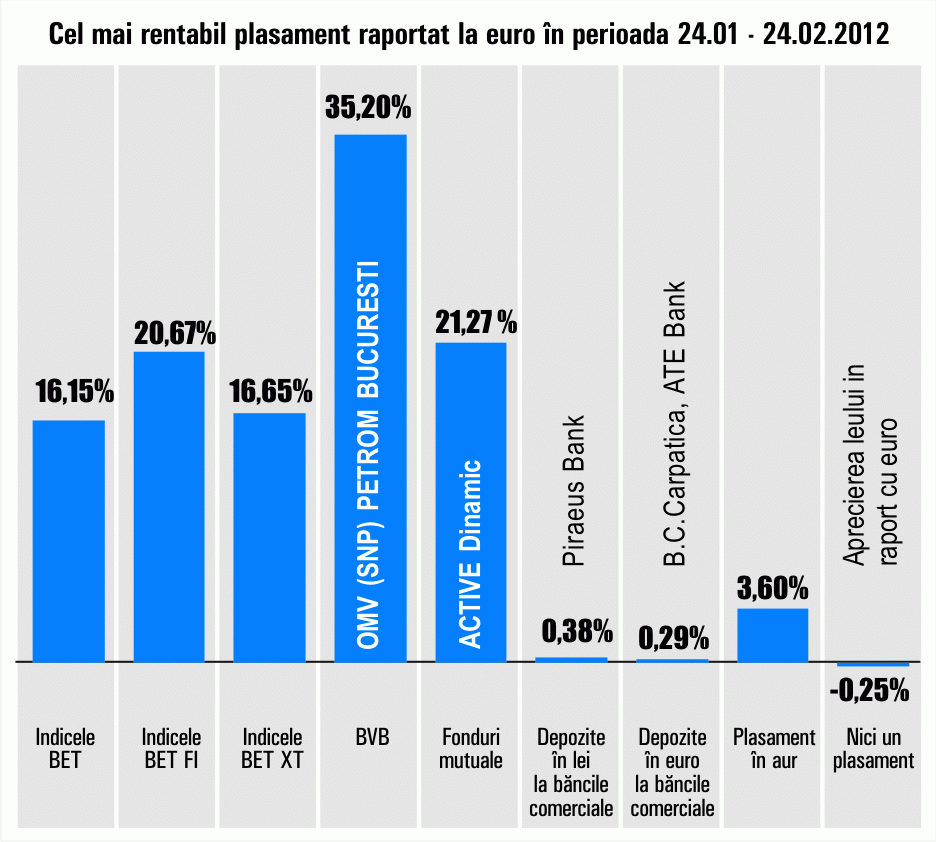 Randamente substanţiale, la bursă