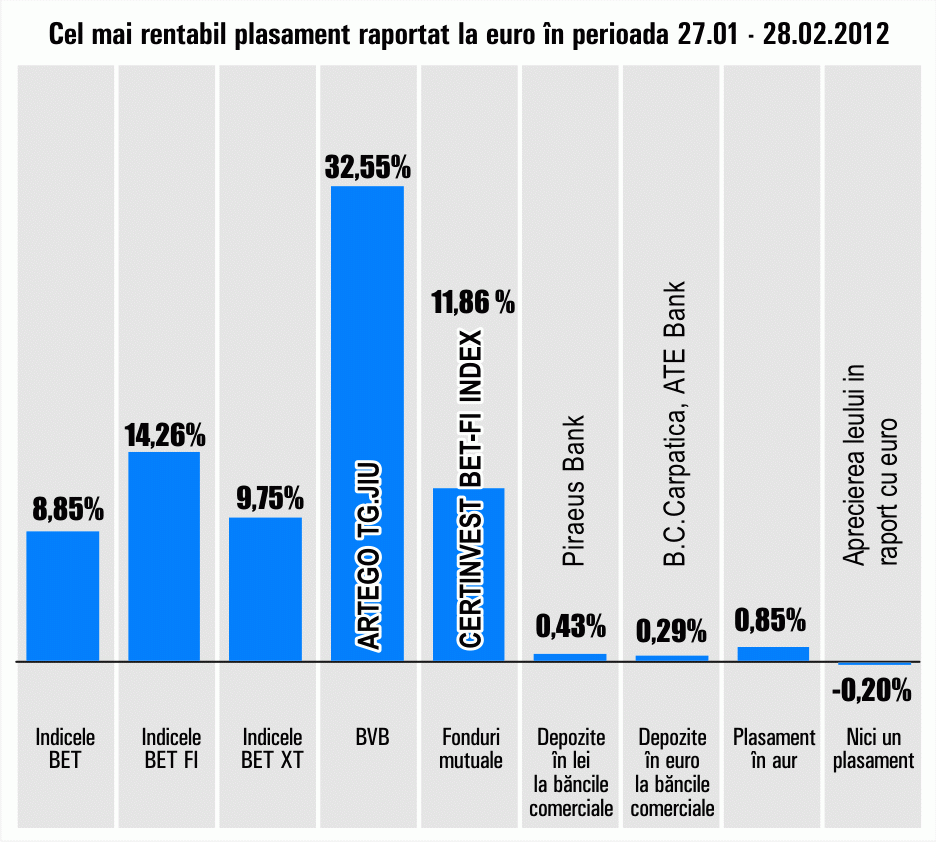 "Artego" Târgu Jiu a preluat conducerea randamentelor