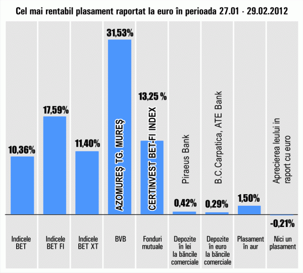 Plus de 31,53% pentru "Artego" Târgu Jiu