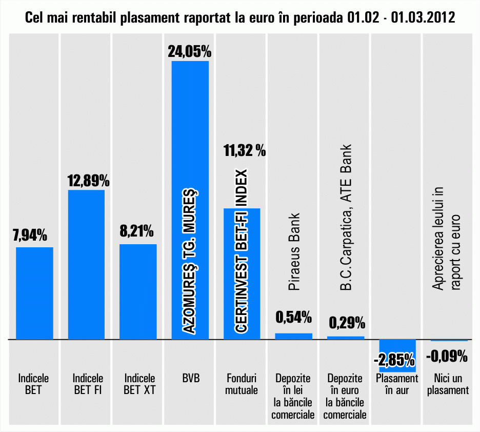 "Azomureş" a preluat conducerea randamentelor