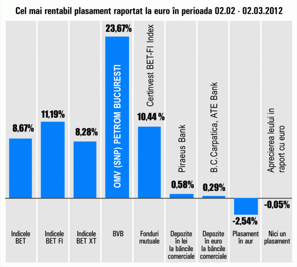 "OMV Petrom", plasamentul lunii