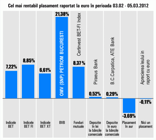 Randament de 21,38% pentru "OMV Petrom"