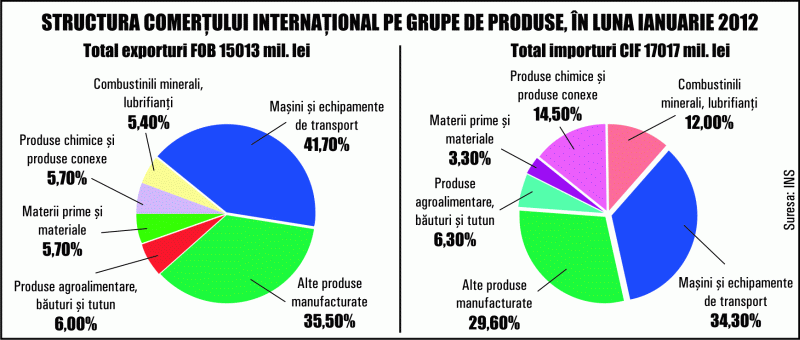 Pârvan: Încetinirea exporturilor reflectă producţia slabă