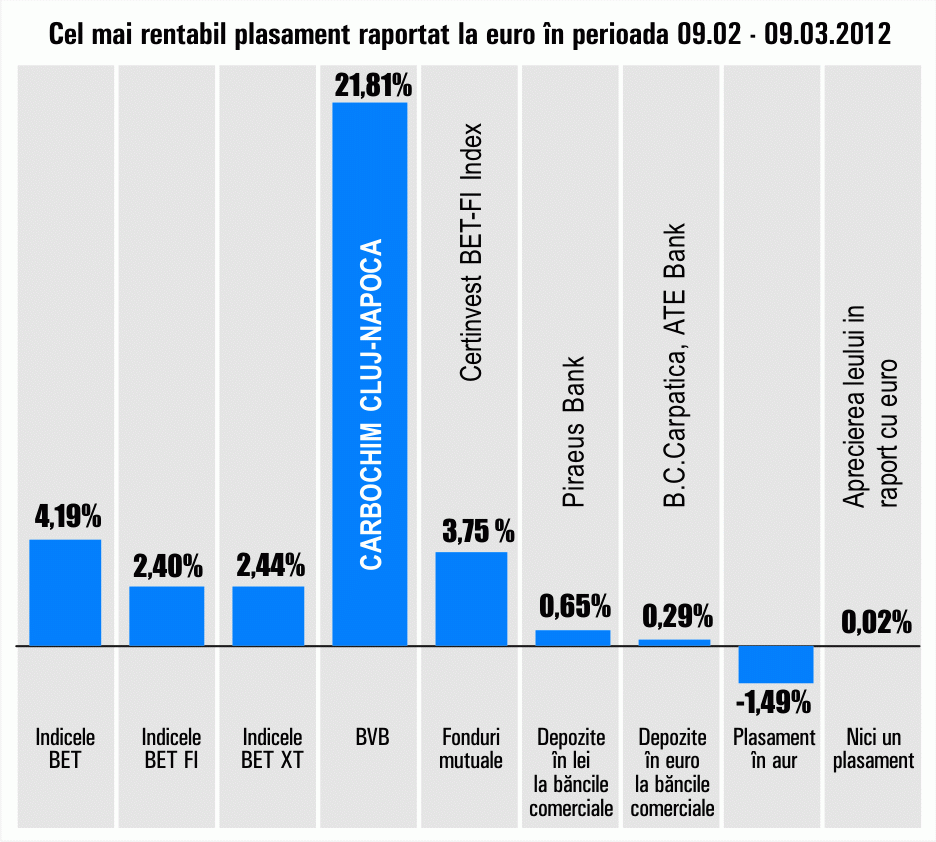 "Carbochim" Cluj-Napoca, în topul randamentelor