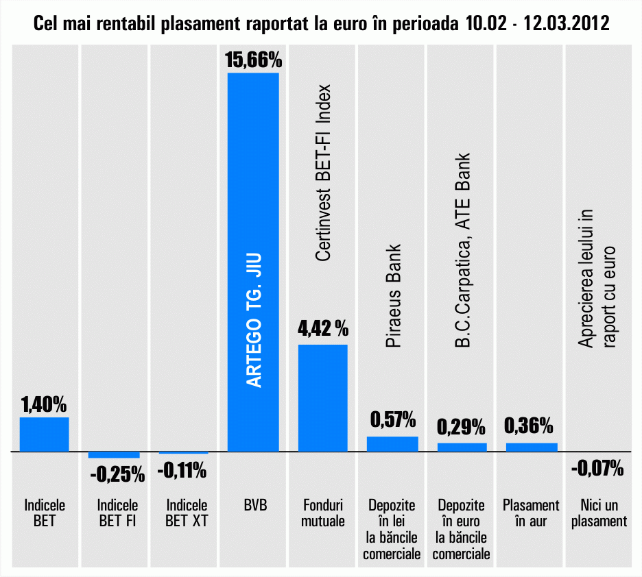 "Artego" Târgu Jiu, plasamentul lunii