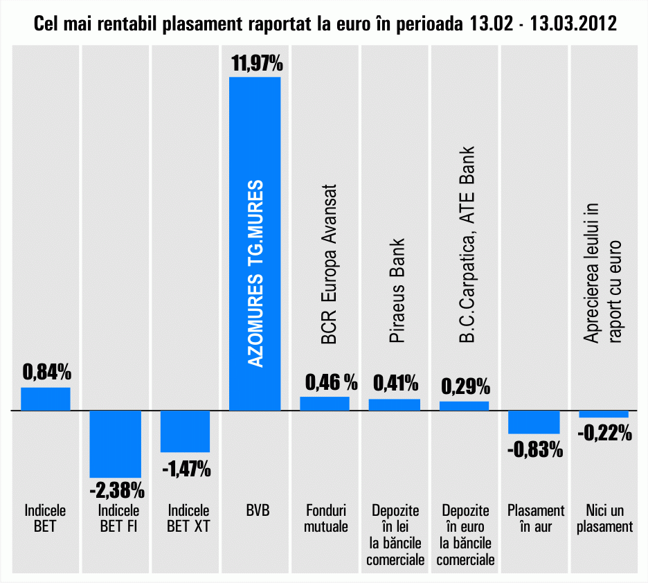 "Azomureş" Târgu Mureş, din nou în fruntea randamentelor