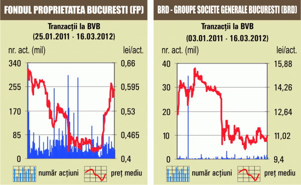 Bursa a crescut uşor, pe un rulaj salvat de acţiunile Fondului Proprietatea şi BRD