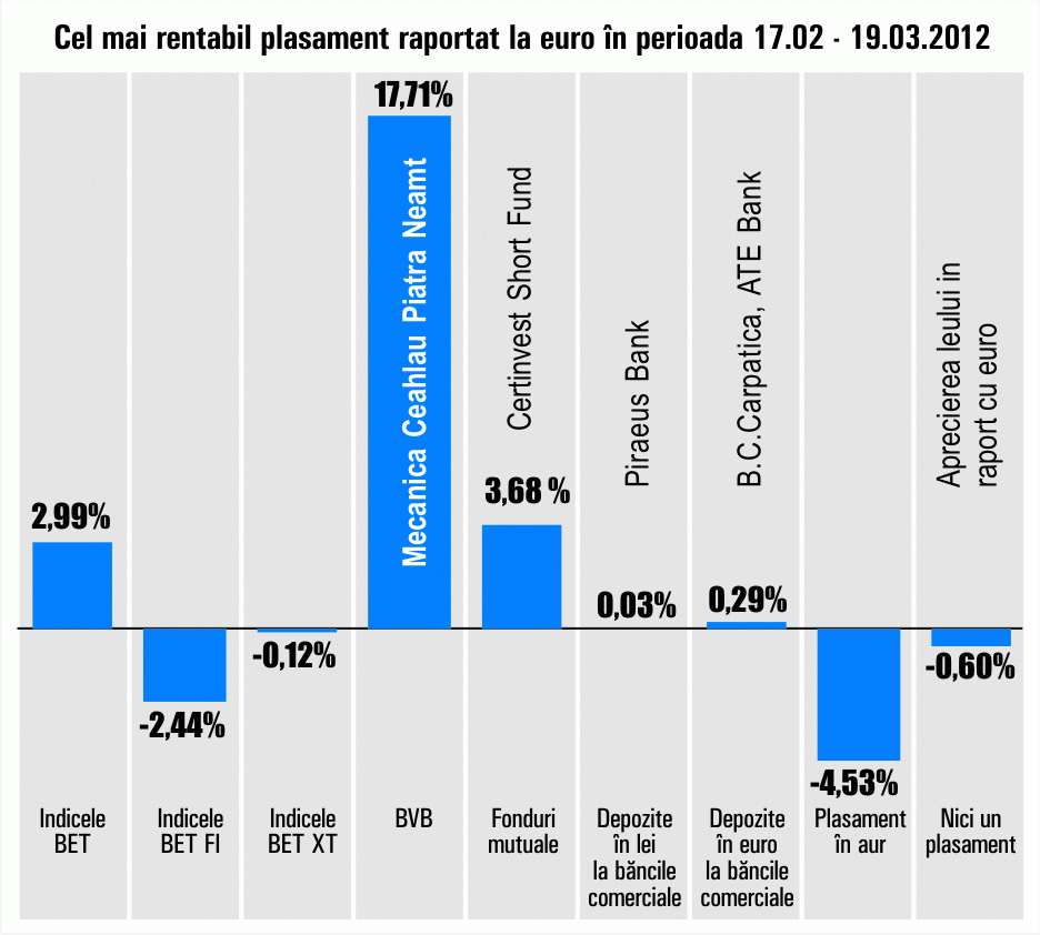 "Mecanica Ceahlău" Piatra Neamţ, plasamentul lunii