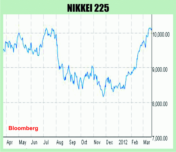 Fluctuaţii pe pieţele acţiunilor din Europa