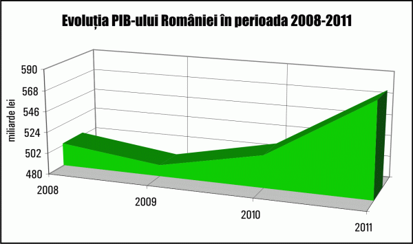 O creştere economică de 1,7% în acest an este optimistă