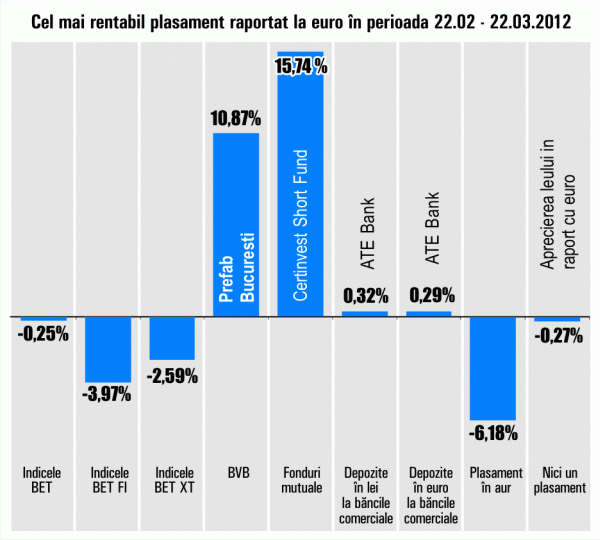 Câştiguri de 15,74% pentru "Certinvest Short Fund"