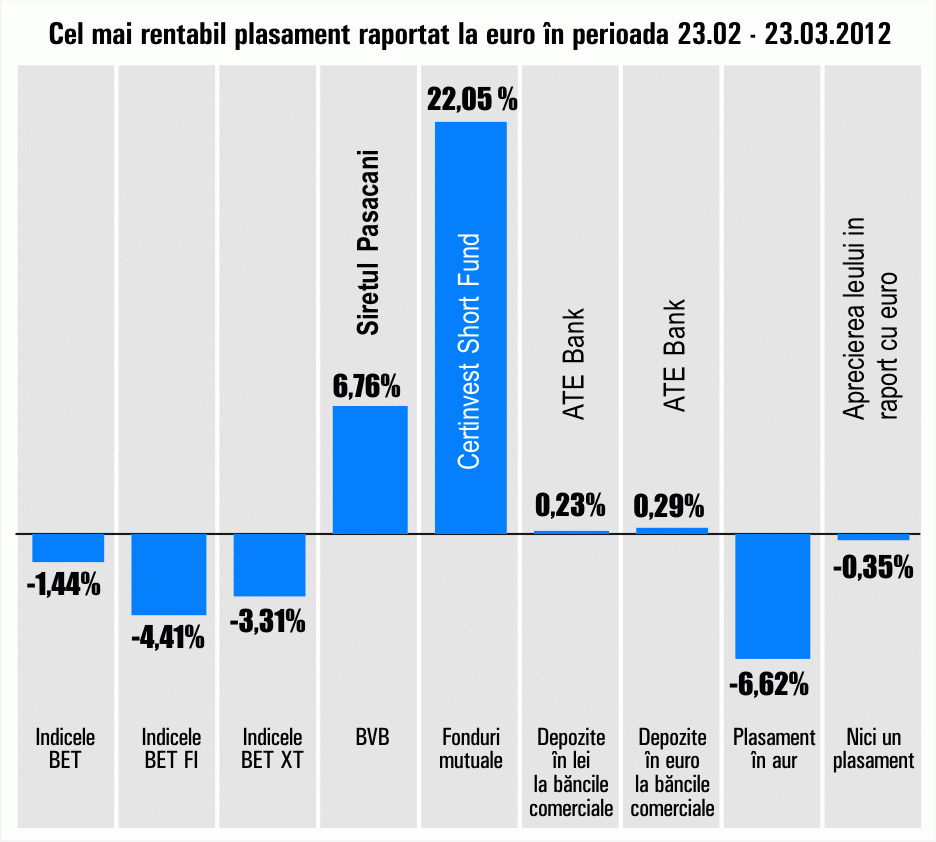 "Certinvest Short Fund", cel mai mare randament