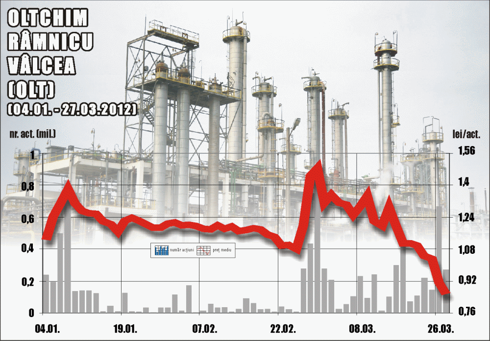 Statul vrea să scape de "Oltchim" pe 31 mai