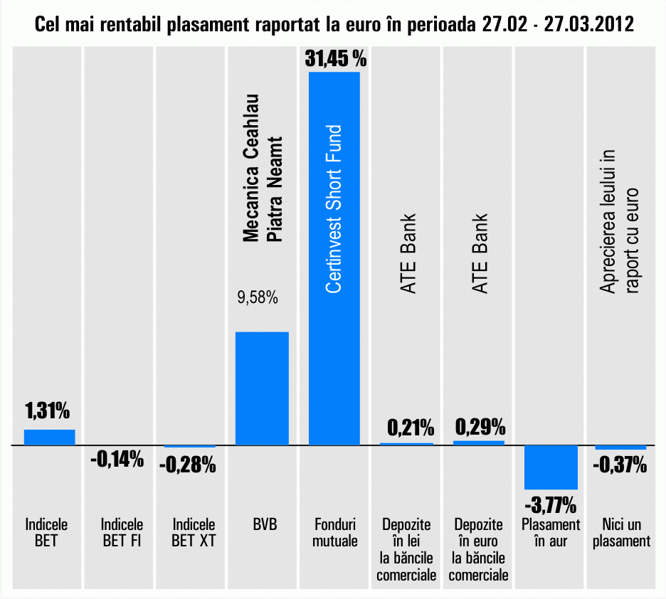 "Certinvest Short Fund" rămâne în atenţia investitorilor